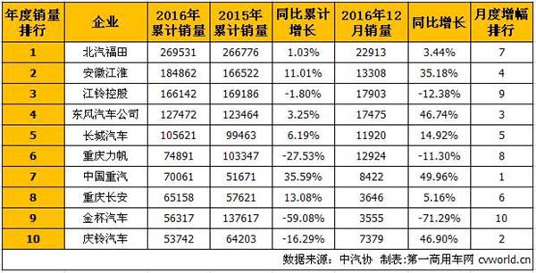 2016年轻卡销量排行前十 重汽增幅最高